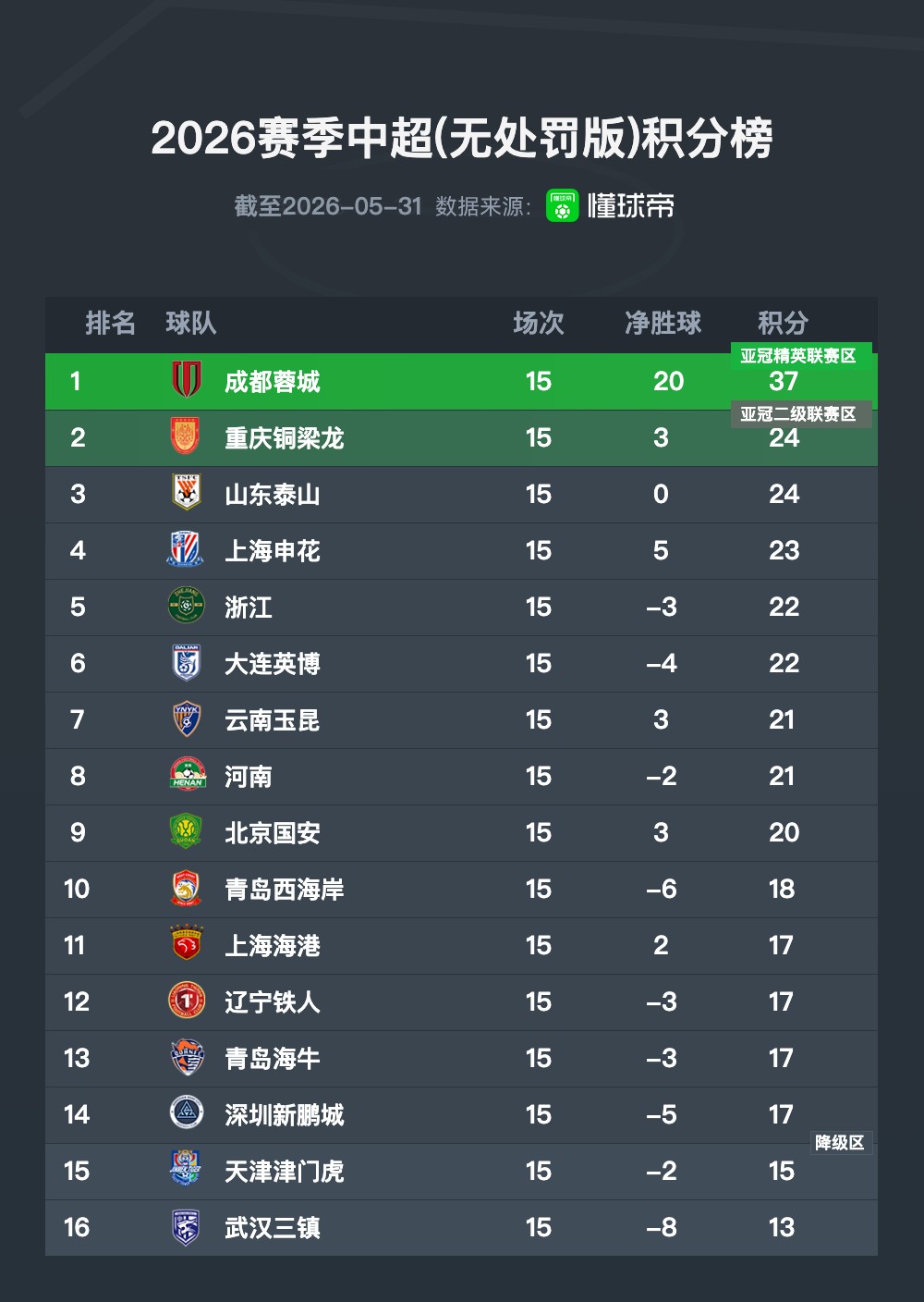 中超半程无罚分积分榜:蓉城领跑 第2到第14只差7分